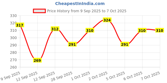 flipkart.com sky toys Remote Control Exceed Helicopter Toy for Kids Only Go UP & Down sky toys Price History Graph from 9 Sep 2025 to 7 Oct 2025