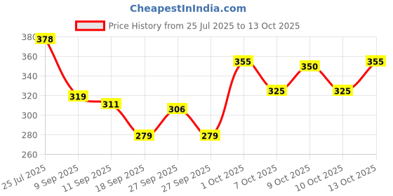 flipkart.com sunzita Remote Control Gravity Sensor Helicopter Toy metallic black for kids sunzita Price History Graph from 25 Jul 2025 to 13 Oct 2025