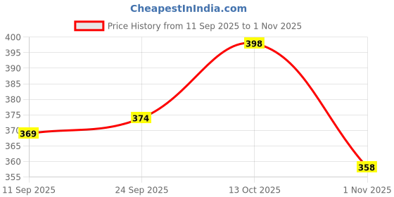 flipkart.com vapra Remote Control Helicopter vapra Price History Graph from 11 Sep 2025 to 1 Nov 2025