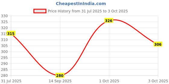 flipkart.com august Remote control Helicopter dual lights multicolour charging cable for kid august Price History Graph from 31 Jul 2025 to 3 Oct 2025