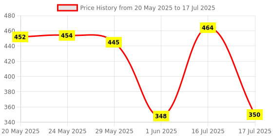 flipkart.com shoaib trader Remote Control Helicopter rechargeable (ANY COLOUR OUT OF 3) shoaib trader Price History Graph from 20 May 2025 to 16 Jul 2025