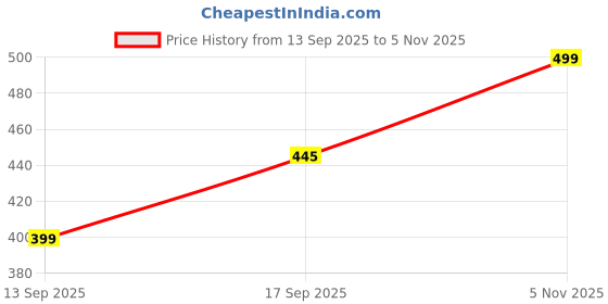 flipkart.com tagos bazar Remote Control Helicopter Toy for Kids | Gravity Sensor Battery Chargeable tagos bazar Price History Graph from 13 Sep 2025 to 5 Nov 2025