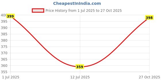 flipkart.com gharami toys Remote Control Helicopter Toy For Kids with LED Lights USB Charger gharami toys Price History Graph from 1 Jul 2025 to 27 Oct 2025