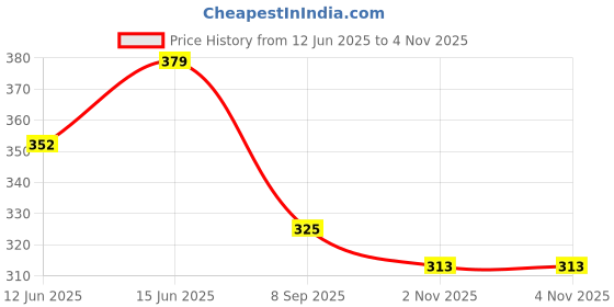 flipkart.com exaltedcollection Remote Control Helicopter Toy Hand Sensor Infrared Induction for Boys Kids exaltedcollection Price History Graph from 12 Jun 2025 to 2 Nov 2025