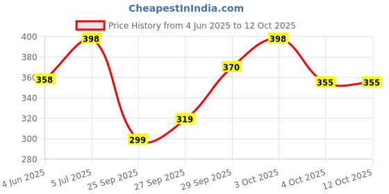 flipkart.com kanvictz Remote control Helicopter toy with dual mode lighting & charging cable for kids kanvictz Price History Graph from 4 Jun 2025 to 11 Oct 2025