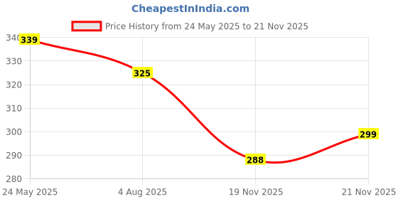 flipkart.com exaltedcollection Remote control Helicopter toy with dual mode lighting & charging cable for kids exaltedcollection Price History Graph from 24 May 2025 to 21 Nov 2025