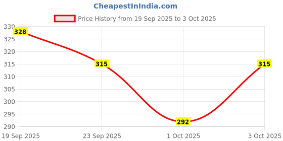 flipkart.com august Remote control Helicopter toy with dual mode lighting & charging cable for kids august Price History Graph from 19 Sep 2025 to 3 Oct 2025