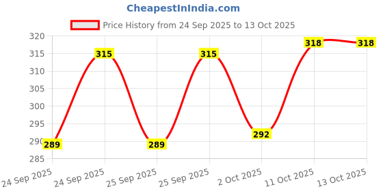 flipkart.com august Remote control Helicopter toy with dual mode lighting & charging cable for kids august Price History Graph from 24 Sep 2025 to 12 Oct 2025