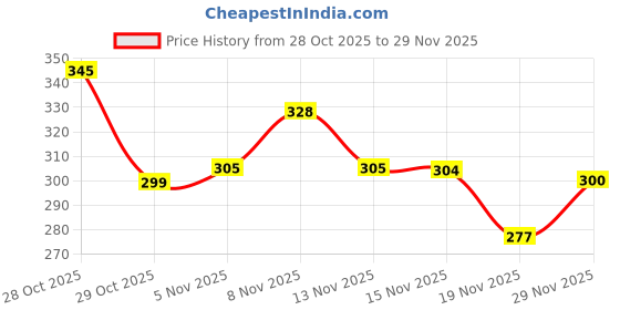 flipkart.com sky toys Remote control Helicopter toy with dual mode lighting & charging cable PQ sky toys Price History Graph from 28 Oct 2025 to 29 Nov 2025