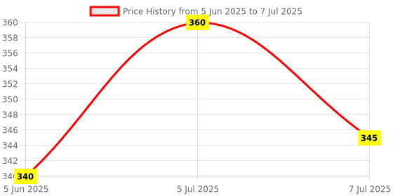 flipkart.com funbox Remote Control Helicopter Toy with Hand Sensor-3D Light & Safety Sensor for kids funbox Price History Graph from 5 Jun 2025 to 7 Jul 2025