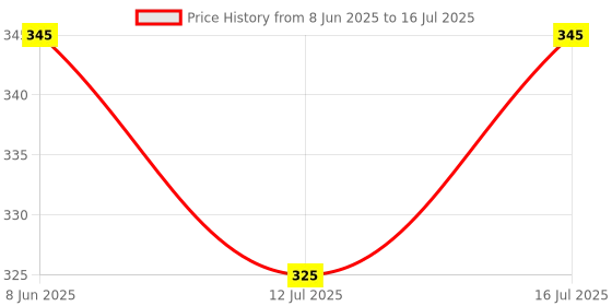 flipkart.com gupta enterprises Remote Control Helicopter Toy with Hand Sensor-3D Light & Safety Sensor for kids gupta enterprises Price History Graph from 8 Jun 2025 to 16 Jul 2025