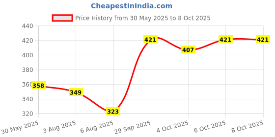 flipkart.com rnav Remote Control Helicopter Toys For Kids Only Go UP & Down (Multicolour) rnav Price History Graph from 30 May 2025 to 6 Oct 2025