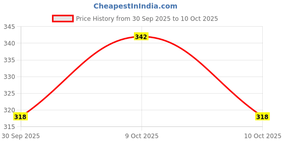 flipkart.com loftnsoft Remote Control Helicopter Toys For Kids Only Go UP & Down (Multicolour) loftnsoft Price History Graph from 30 Sep 2025 to 10 Oct 2025