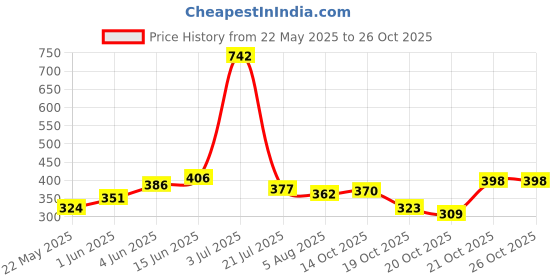 flipkart.com raaax Remote control helicopter with flying helicopter toy for kids raaax Price History Graph from 22 May 2025 to 26 Oct 2025