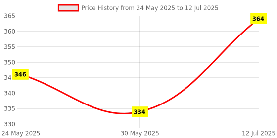 flipkart.com tenmar Remote Control Helicopter with Infrared Sensor 3D Flashing Light tenmar Price History Graph from 24 May 2025 to 12 Jul 2025