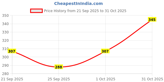 flipkart.com joywhiz Remote Control Helipoter_202 joywhiz Price History Graph from 21 Sep 2025 to 31 Oct 2025
