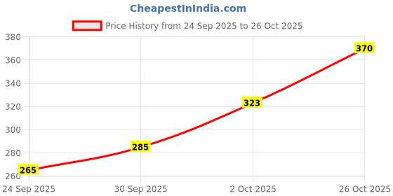 flipkart.com sjvj remote control indoor outdoor helicopter sjvj Price History Graph from 24 Sep 2025 to 26 Oct 2025
