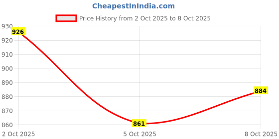 flipkart.com the red baby Remote Control Jeep for Boys, RC Cars Hummer H2, 1:14 Scale the red baby Price History Graph from 2 Oct 2025 to 8 Oct 2025