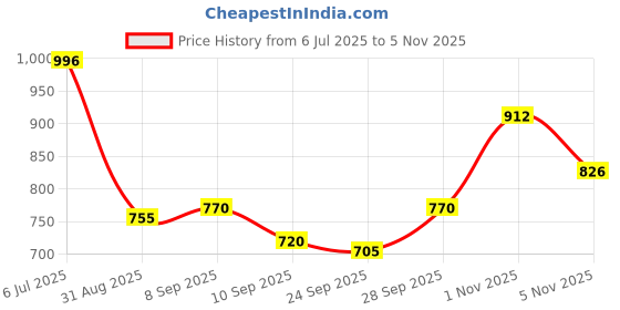 flipkart.com fizz Remote Control Metal Car for Kids with Mist Smoke Monster Truck rock crawler_FJ7 fizz Price History Graph from 6 Jul 2025 to 1 Nov 2025