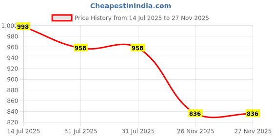 flipkart.com fanseekart Remote Control Metal Rock Crawler monster Car with Smoke mist Effect for kids_25 fanseekart Price History Graph from 14 Jul 2025 to 26 Nov 2025