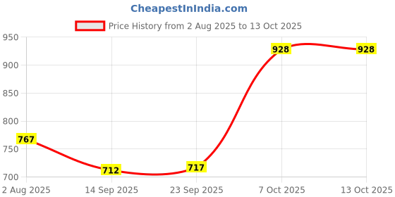 flipkart.com fanseekart Remote Control Metal Rock Crawler monster Car with Smoke mist Effect for kids_26 fanseekart Price History Graph from 2 Aug 2025 to 13 Oct 2025