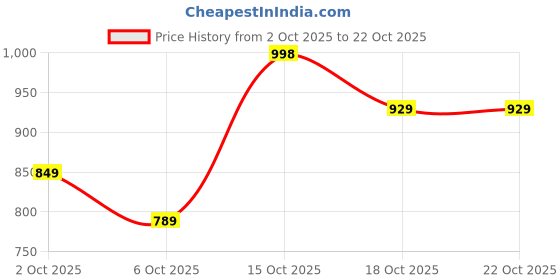 flipkart.com nickspool Remote Control Monster Truck Rock Crawler Water Mist Smoke Effect Spray nickspool Price History Graph from 2 Oct 2025 to 22 Oct 2025