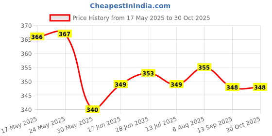 flipkart.com kavana Remote Control Monster Truck Toys for Kids kavana Price History Graph from 17 May 2025 to 30 Oct 2025