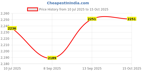 flipkart.com kiditos Remote Control Musical Crib Bed Bell Cot Mobile with 108 Beautiful Songs kiditos Price History Graph from 10 Jul 2025 to 14 Oct 2025