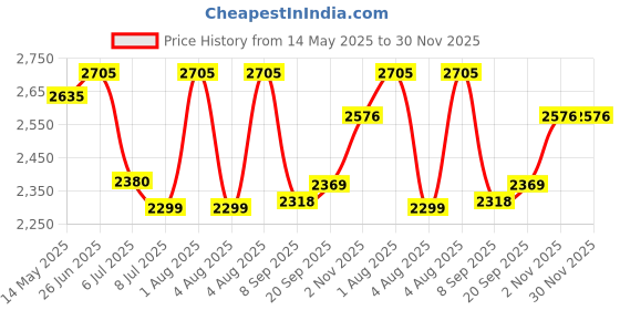 flipkart.com swa mi Remote Control Poldable 4k HD Camera1 Drone swa mi Price History Graph from 14 May 2025 to 30 Nov 2025