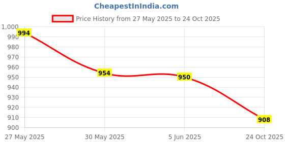 flipkart.com kavana Remote Control Racing Car For kids with light, sound and Spray & musical toy kavana Price History Graph from 27 May 2025 to 24 Oct 2025