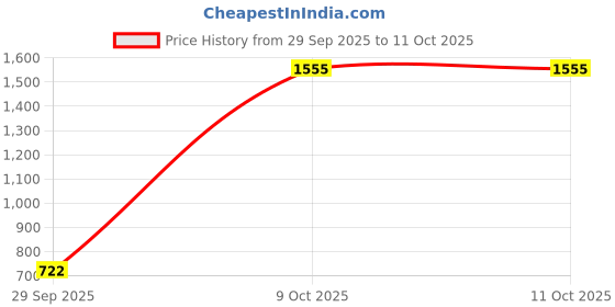 flipkart.com rnav Remote Control RC 2 WD Rock Crawler Car Toy for Kids with Smoke Effect rnav Price History Graph from 29 Sep 2025 to 9 Oct 2025