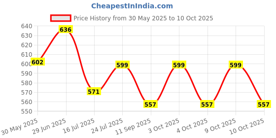 flipkart.com vezimon Remote Control, RC Rechargable Flying Helicopter vezimon Price History Graph from 30 May 2025 to 10 Oct 2025