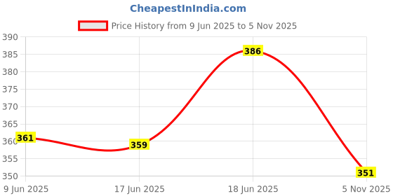 flipkart.com kavana Remote Control RC Stunt Car 360° Rotating Car With 1 Rechargable Battery kavana Price History Graph from 9 Jun 2025 to 5 Nov 2025