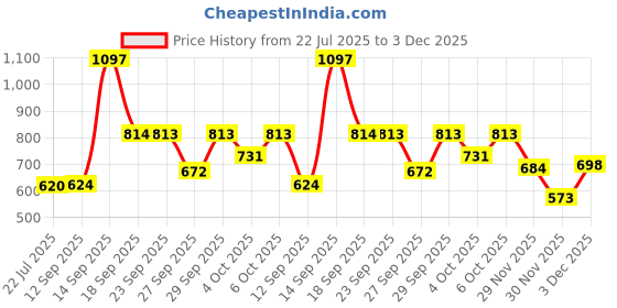 flipkart.com sjvj Remote Control Rc Thar Car Toy for Kids with Musical Sound sjvj Price History Graph from 22 Jul 2025 to 30 Nov 2025