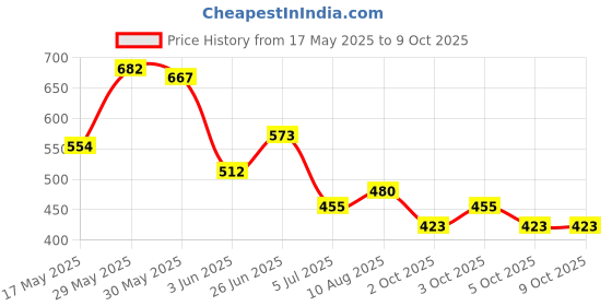 flipkart.com apj enterprise Remote Control Rechargeable 360° Twisting Stunt Car for Kids Multicolor apj enterprise Price History Graph from 17 May 2025 to 9 Oct 2025