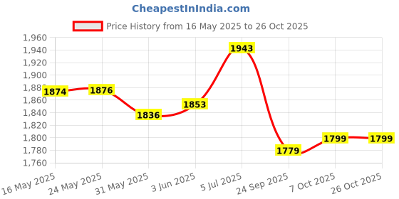 flipkart.com toujoo Remote control rechargeable drift car for kids with LED lights and sound toujoo Price History Graph from 16 May 2025 to 26 Oct 2025