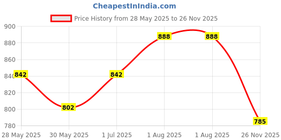 flipkart.com kmc kidoz Remote Control Rechargeable High Speed Bullet Train Set with LED Light Rail kmc kidoz Price History Graph from 28 May 2025 to 26 Nov 2025