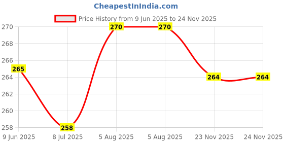 flipkart.com pick ur needs Remote Control RGB Light LED Bulb For Party Home Decoration Halloween Christmas Ceiling Light Ceiling Lamp pick ur needs Price History Graph from 9 Jun 2025 to 24 Nov 2025