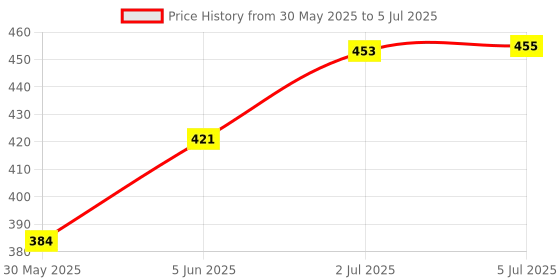 flipkart.com rnav Remote Control Robot Dancing and Intelligent Robot rnav Price History Graph from 30 May 2025 to 5 Jul 2025