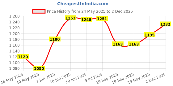 flipkart.com vikrida Remote Control Robot Soccer Game for Kids Tackle, Dribble & Shoot Football Toys vikrida Price History Graph from 24 May 2025 to 2 Dec 2025