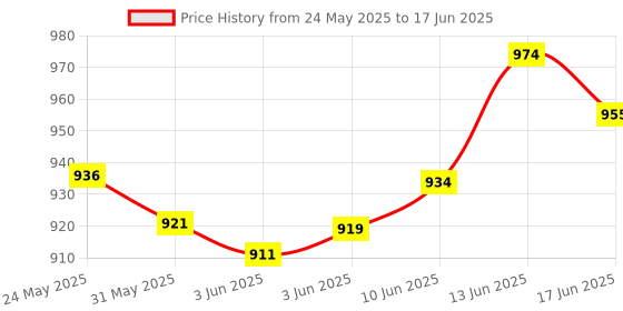 flipkart.com rnav Remote Control Rock Car rnav Price History Graph from 24 May 2025 to 17 Jun 2025