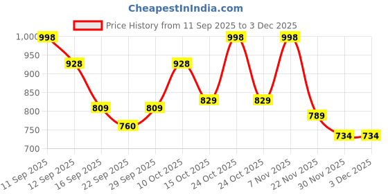 flipkart.com apj enterprise Remote Control Rock Crawler Car toy for Kids apj enterprise Price History Graph from 11 Sep 2025 to 2 Dec 2025