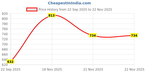 flipkart.com comercio Remote Control Rock Crawler Car Toy for Kids Monster Car With Smoke Effect Multi comercio Price History Graph from 22 Sep 2025 to 22 Nov 2025