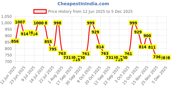 flipkart.com apj enterprise Remote Control Rock Crawler Car Toy for Kids with Mist Smoke, Best Car for Kids apj enterprise Price History Graph from 12 Jun 2025 to 5 Dec 2025