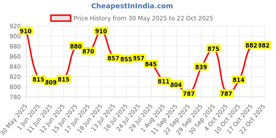 flipkart.com ruhani Remote Control Rock Crawler For Kids ruhani Price History Graph from 30 May 2025 to 21 Oct 2025