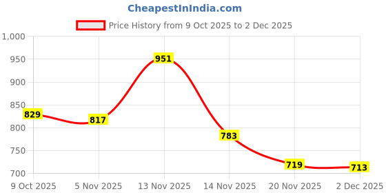 flipkart.com wonder Remote Control Rock Crawler Master Monster Car for Kids Black wonder Price History Graph from 9 Oct 2025 to 2 Dec 2025