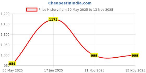 flipkart.com armman star Remote Control Rock Master Crawler Car with Smoke & 3D Light Monster Truck Toys armman star Price History Graph from 30 May 2025 to 13 Nov 2025