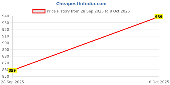flipkart.com wonder _Remote Control Rock Master_2.4 GHz Remote with Long Range_C Type Charging_FK-01 wonder Price History Graph from 28 Sep 2025 to 8 Oct 2025