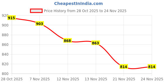 flipkart.com wonder _Remote Control Rock Master_2.4 GHz Remote with Long Range_C Type Charging_FK-05 wonder Price History Graph from 28 Oct 2025 to 23 Nov 2025