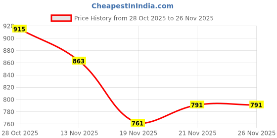 flipkart.com wonder _Remote Control Rock Master_2.4 GHz Remote with Long Range_C Type Charging_FK-06 wonder Price History Graph from 28 Oct 2025 to 25 Nov 2025